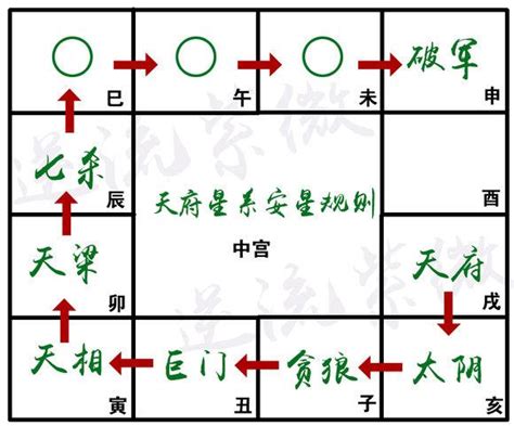 對拱|紫微斗數的基礎教程